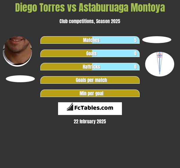 Diego Torres vs Astaburuaga Montoya h2h player stats