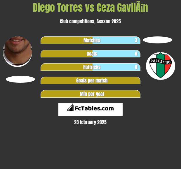 Diego Torres vs Ceza GavilÃ¡n h2h player stats