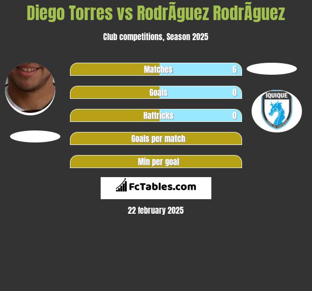 Diego Torres vs RodrÃ­guez RodrÃ­guez h2h player stats