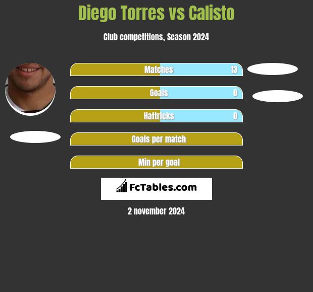 Diego Torres vs Calisto h2h player stats