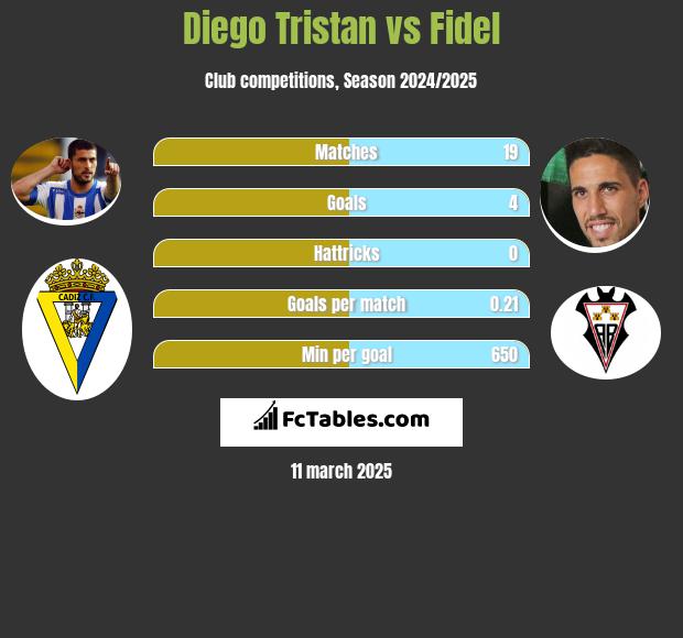 Diego Tristan vs Fidel Chaves h2h player stats