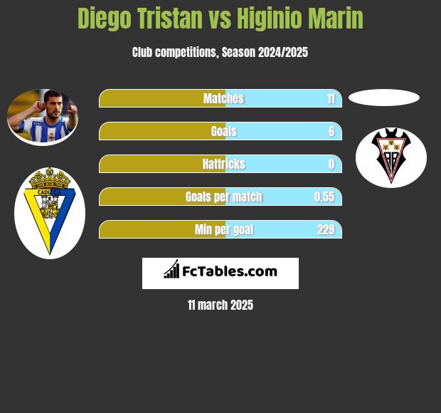 Diego Tristan vs Higinio Marin h2h player stats