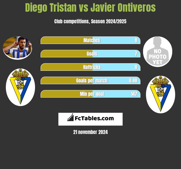 Diego Tristan vs Javier Ontiveros h2h player stats