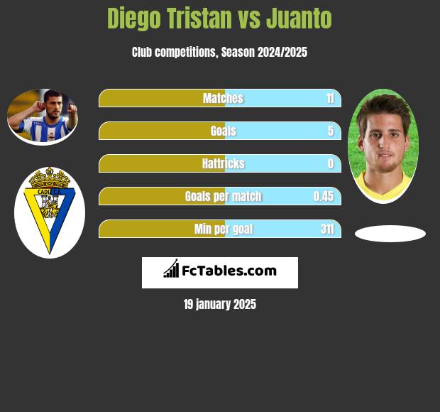 Diego Tristan vs Juanto h2h player stats