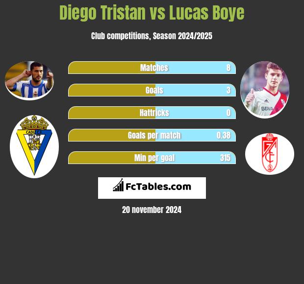 Diego Tristan vs Lucas Boye h2h player stats