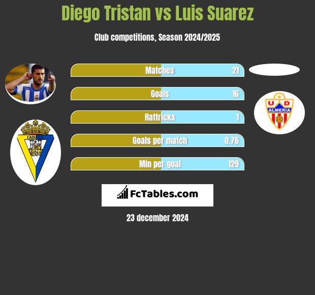 Diego Tristan vs Luis Suarez h2h player stats