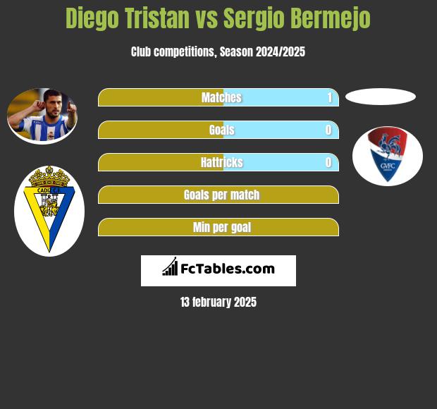 Diego Tristan vs Sergio Bermejo h2h player stats