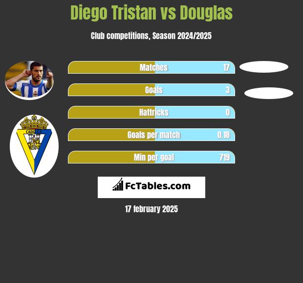 Diego Tristan vs Douglas h2h player stats