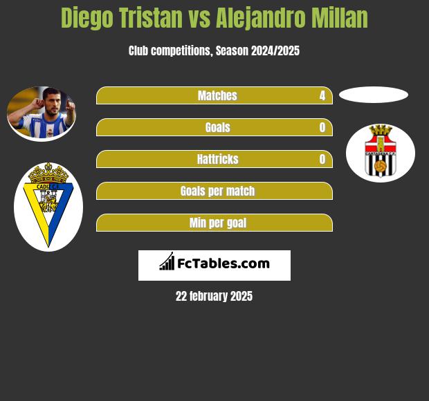 Diego Tristan vs Alejandro Millan h2h player stats