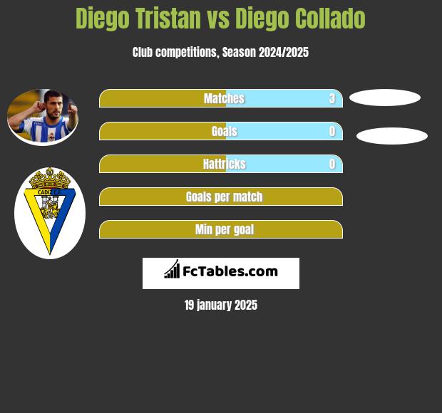 Diego Tristan vs Diego Collado h2h player stats