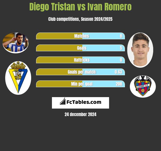 Diego Tristan vs Ivan Romero h2h player stats