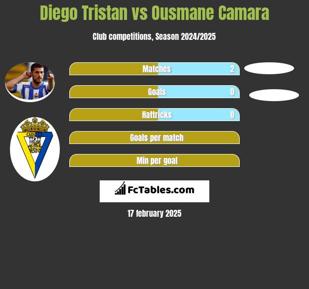 Diego Tristan vs Ousmane Camara h2h player stats