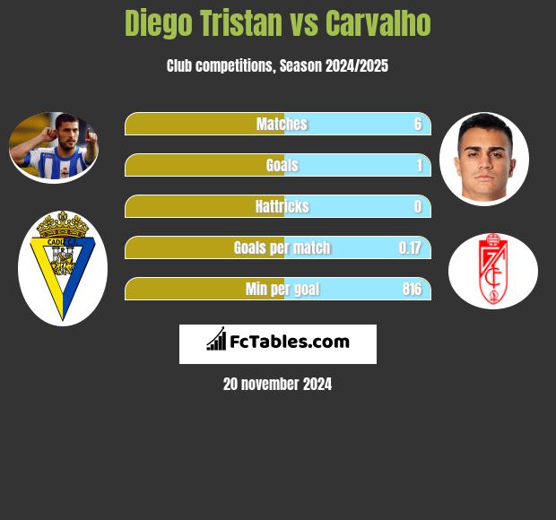 Diego Tristan vs Carvalho h2h player stats