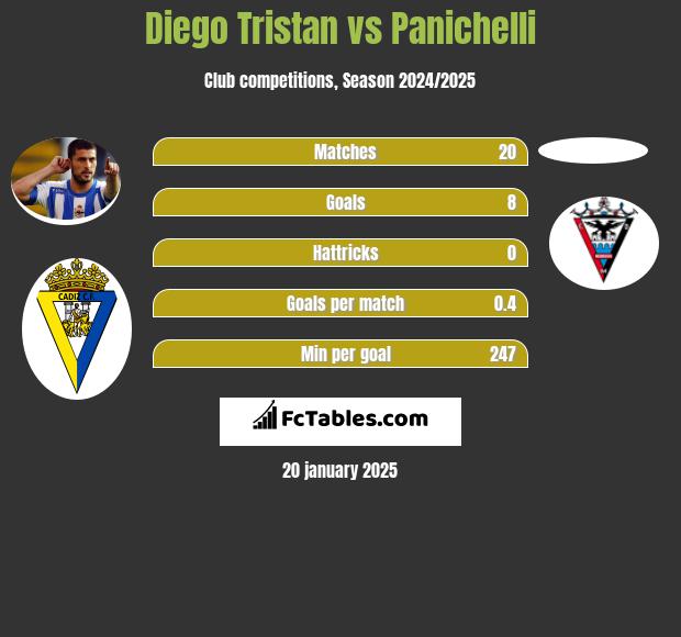 Diego Tristan vs Panichelli h2h player stats