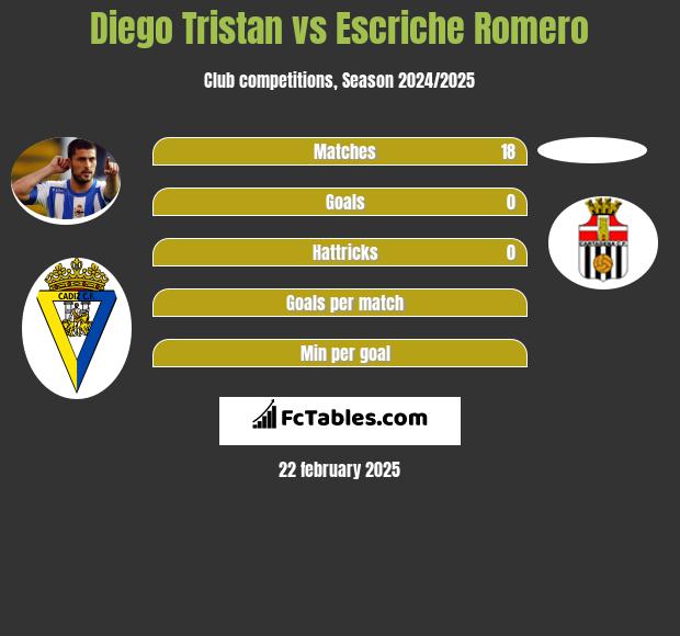 Diego Tristan vs Escriche Romero h2h player stats