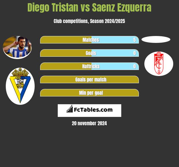 Diego Tristan vs Saenz Ezquerra h2h player stats