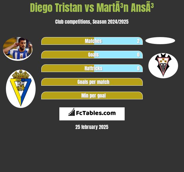 Diego Tristan vs MartÃ³n AnsÃ³ h2h player stats