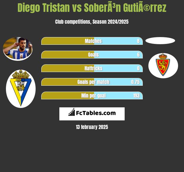 Diego Tristan vs SoberÃ³n GutiÃ©rrez h2h player stats