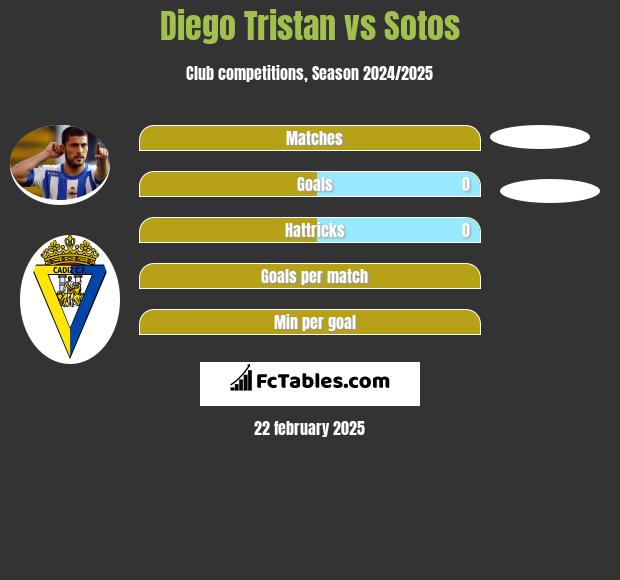 Diego Tristan vs Sotos h2h player stats