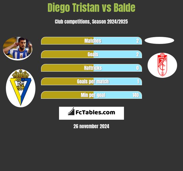 Diego Tristan vs Balde h2h player stats