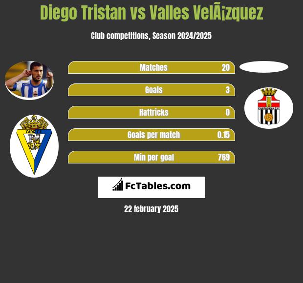 Diego Tristan vs Valles VelÃ¡zquez h2h player stats