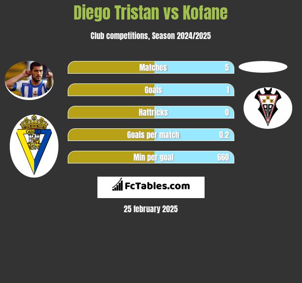 Diego Tristan vs Kofane h2h player stats