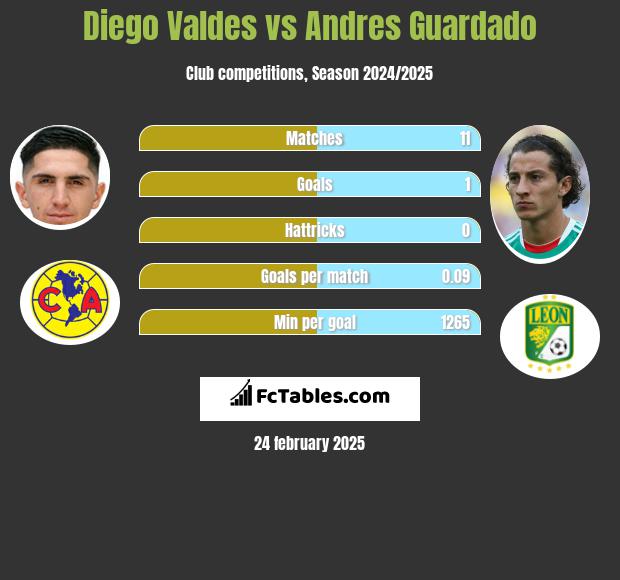 Diego Valdes vs Andres Guardado h2h player stats