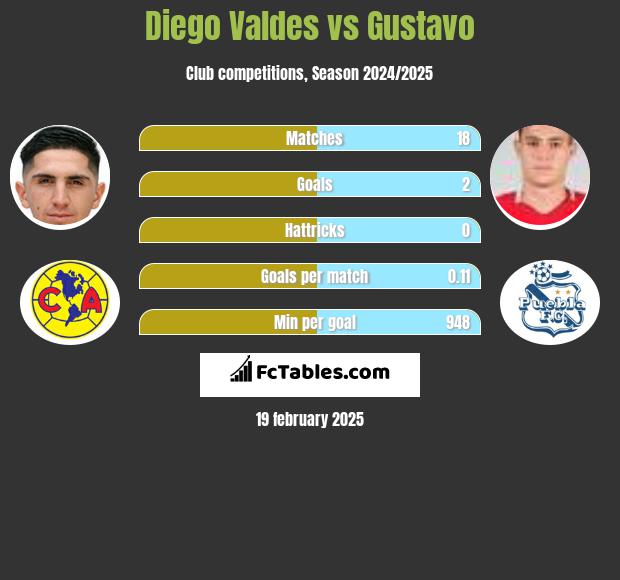 Diego Valdes vs Gustavo h2h player stats