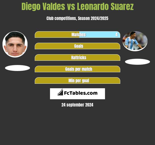 Diego Valdes vs Leonardo Suarez h2h player stats