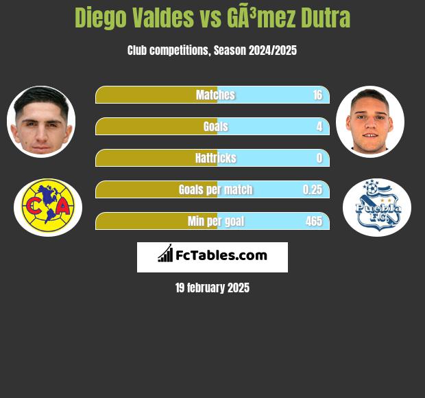 Diego Valdes vs GÃ³mez Dutra h2h player stats