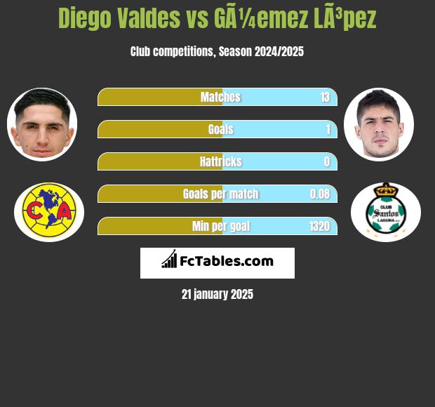 Diego Valdes vs GÃ¼emez LÃ³pez h2h player stats