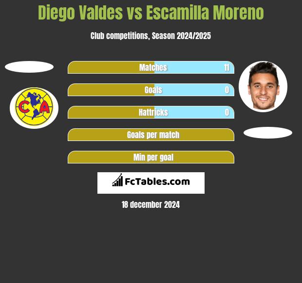 Diego Valdes vs Escamilla Moreno h2h player stats