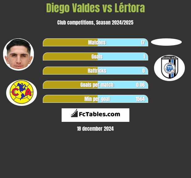 Diego Valdes vs Lértora h2h player stats