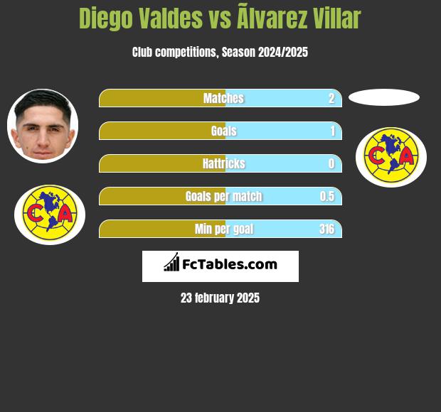 Diego Valdes vs Ãlvarez Villar h2h player stats