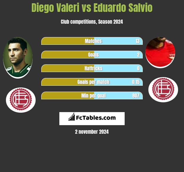 Diego Valeri vs Eduardo Salvio h2h player stats