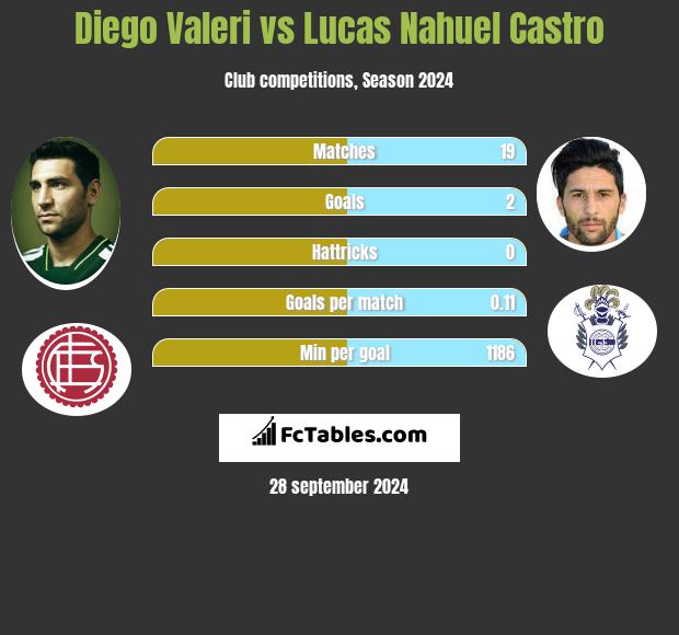 Diego Valeri vs Lucas Nahuel Castro h2h player stats