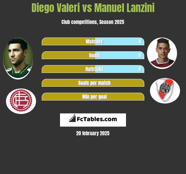 Diego Valeri vs Manuel Lanzini h2h player stats