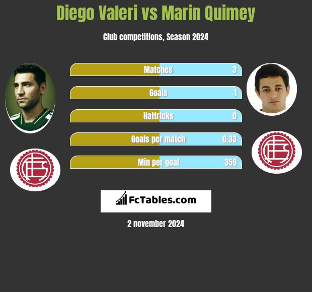 Diego Valeri vs Marin Quimey h2h player stats