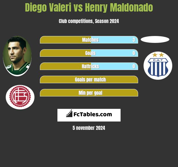 Diego Valeri vs Henry Maldonado h2h player stats