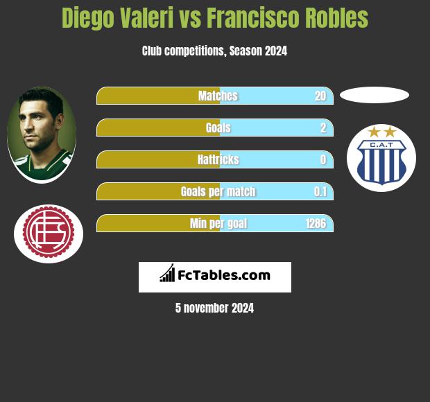 Diego Valeri vs Francisco Robles h2h player stats