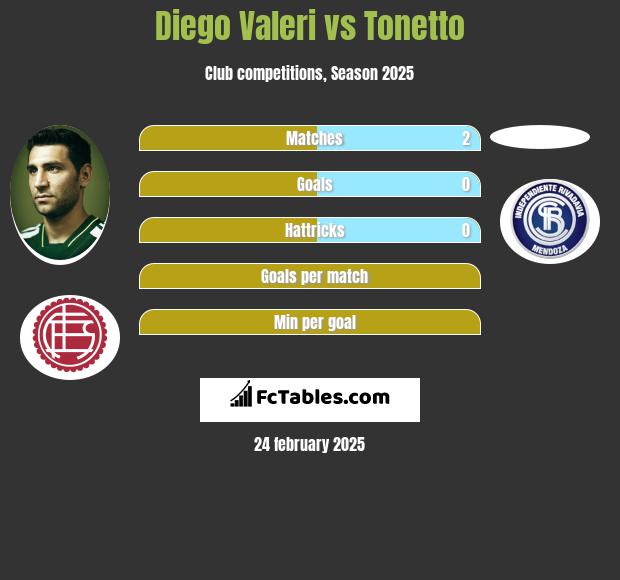 Diego Valeri vs Tonetto h2h player stats