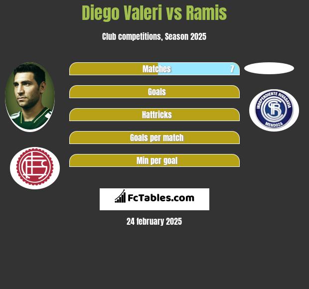 Diego Valeri vs Ramis h2h player stats