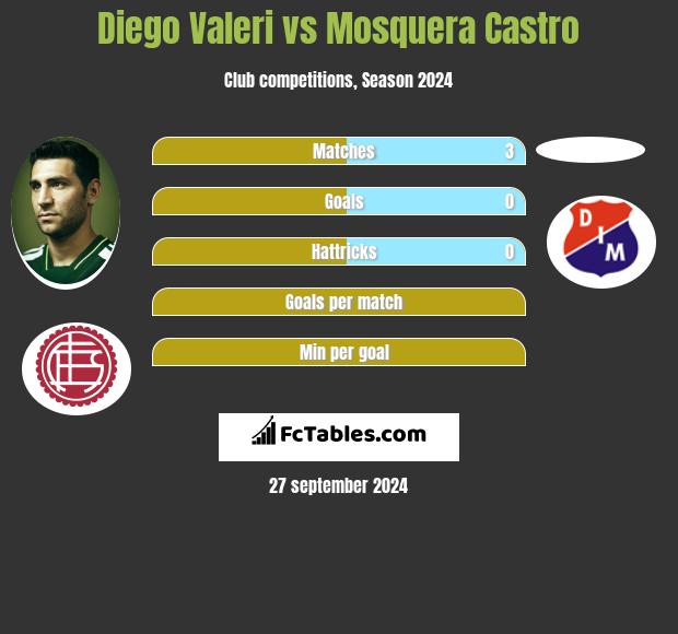 Diego Valeri vs Mosquera Castro h2h player stats