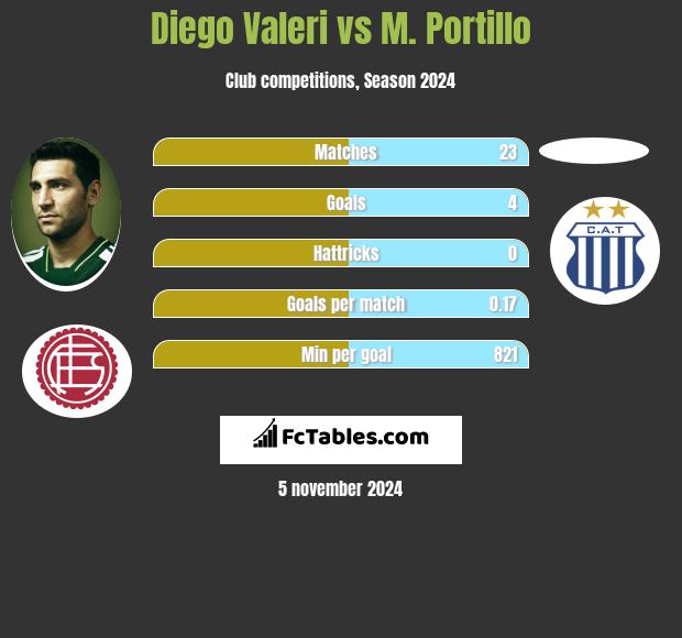 Diego Valeri vs M. Portillo h2h player stats