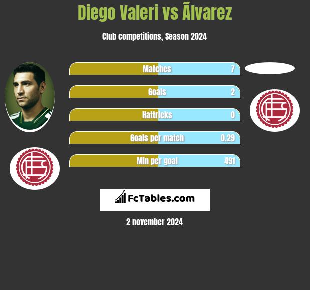 Diego Valeri vs Ãlvarez h2h player stats