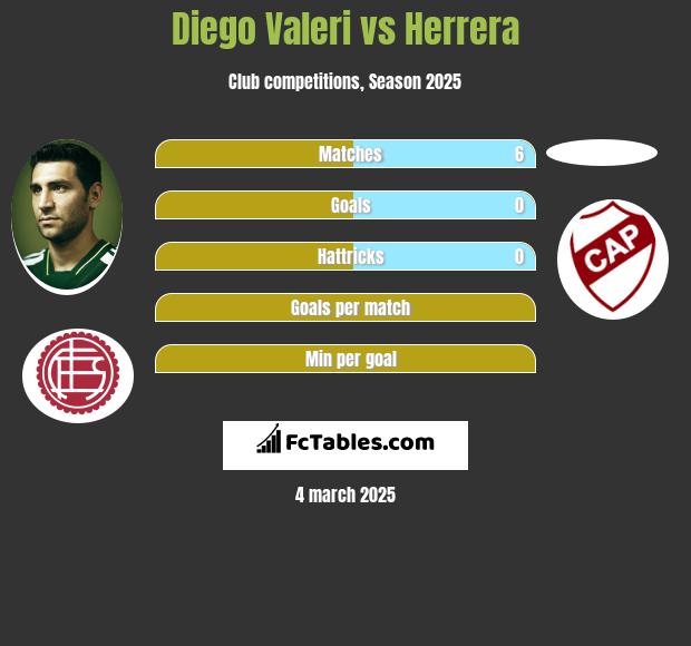 Diego Valeri vs Herrera h2h player stats