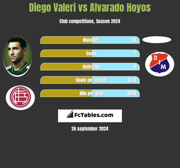 Diego Valeri vs Alvarado Hoyos h2h player stats