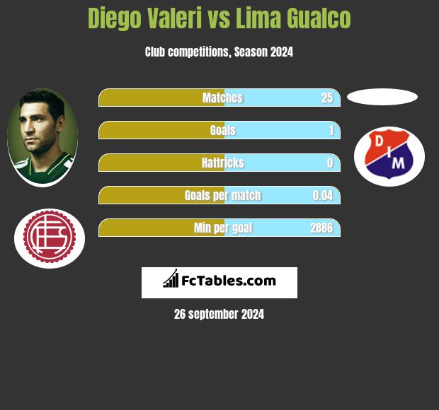 Diego Valeri vs Lima Gualco h2h player stats