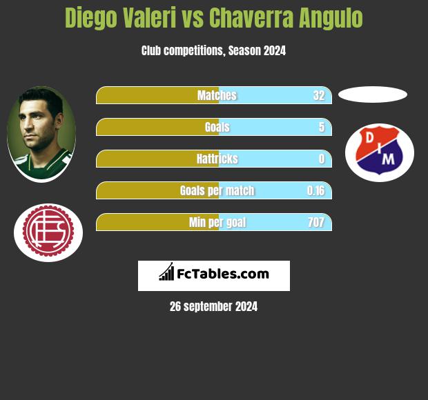 Diego Valeri vs Chaverra Angulo h2h player stats