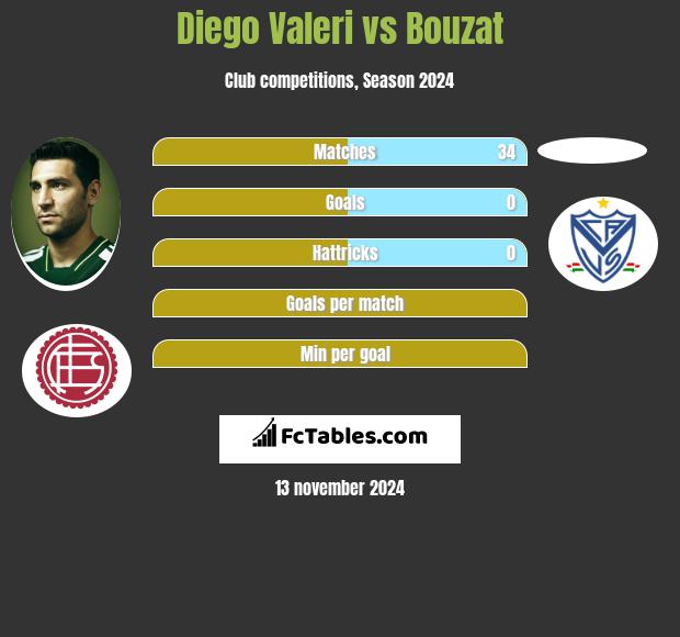 Diego Valeri vs Bouzat h2h player stats